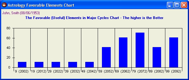 Major Cycles Bar Chart